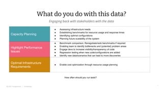 © 2022 Thoughtworks | Confidential
What do you do with this data?
Engaging back with stakeholders with the data
31
Optimal Infrastructure
Requirements
Highlight Performance
Issues
Capacity Planning
● Assessing infrastructure needs
● Establishing benchmarks for resource usage and response times
● Identifying optimal configurations
● Planning future scalability of the system
● Benchmark comparison. Renegotiate/redo benchmarks if required
● Enabling team to identify bottlenecks and (potential) problem areas
● Engage devs to increase visibility/transparency of code
● Regression testing when new code/configurations are added
● Identify new data/scenarios that can lead to more discoveries
● Enable cost optimization through resource usage planning
How often should you run tests?
 