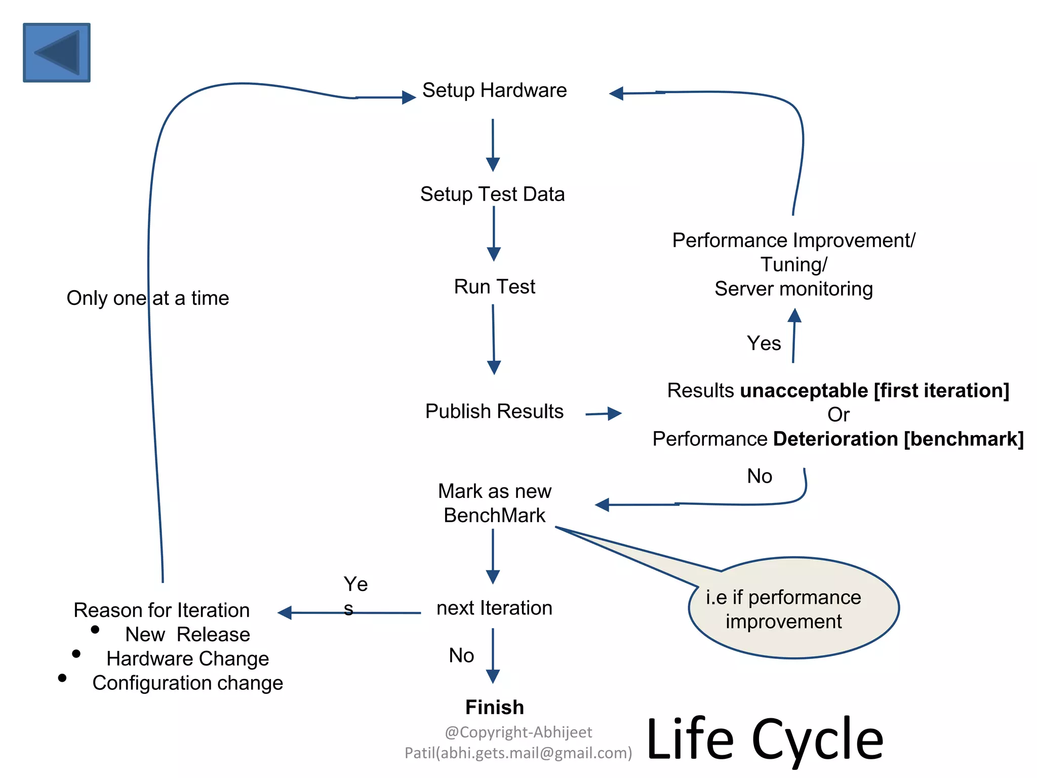 Setup Hardware
Setup Test Data
Run Test
Publish Results
Mark as new
BenchMark
next Iteration
Finish
No
Ye
sReason for Iteration
• New Release
• Hardware Change
• Configuration change
Results unacceptable [first iteration]
Or
Performance Deterioration [benchmark]
Yes
Performance Improvement/
Tuning/
Server monitoringOnly one at a time
No
i.e if performance
improvement
Life Cycle@Copyright-Abhijeet
Patil(abhi.gets.mail@gmail.com)
 