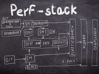Performance testing
