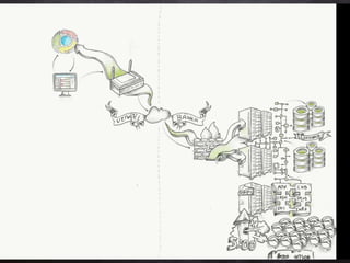 Performance testing