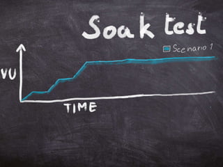 Performance testing
