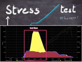 Performance testing
