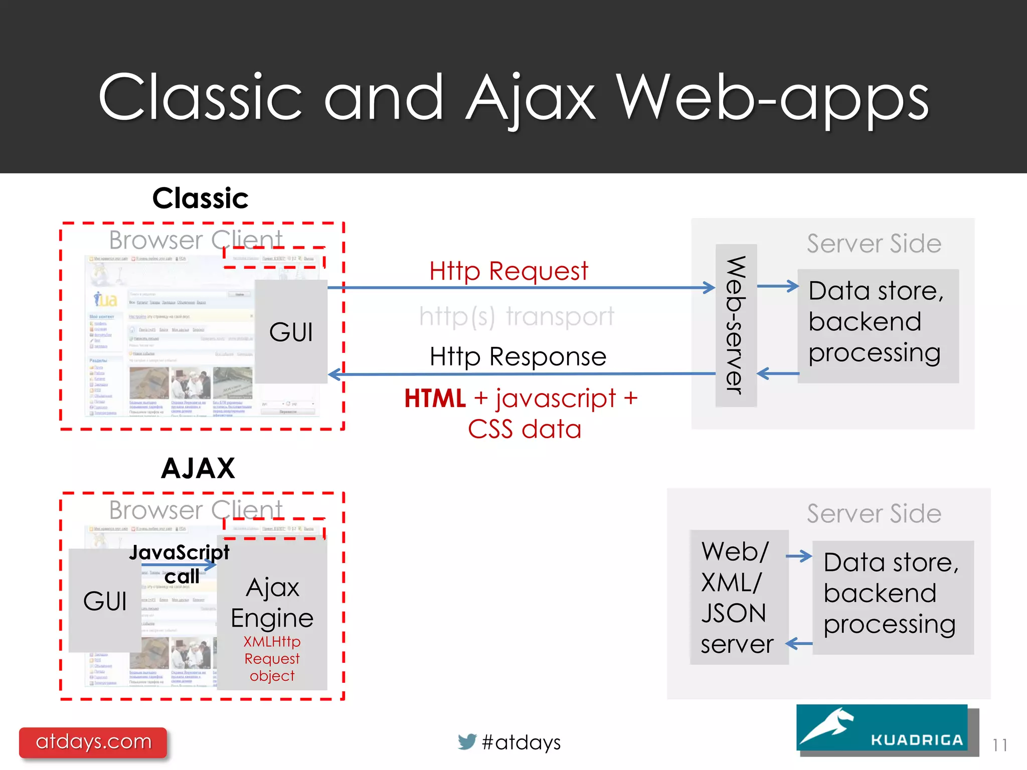 Classic and Ajax Web-apps
            Classic
      Browser Client                                                 Server Side
                                   Http Request




                                                        Web-server
                                                                     Data store,
                                  http(s) transport                  backend
                          GUI
                                   Http Response                     processing
                                 HTML + javascript +
                                     CSS data
             AJAX
      Browser Client                                                 Server Side
          JavaScript                                   Web/           Data store,
             call                                      XML/
                        Ajax                                          backend
    GUI                                                JSON
                       Engine                                         processing
                       XMLHttp
                       Request
                                                       server
                        object



atdays.com                             #atdays                                      11
 