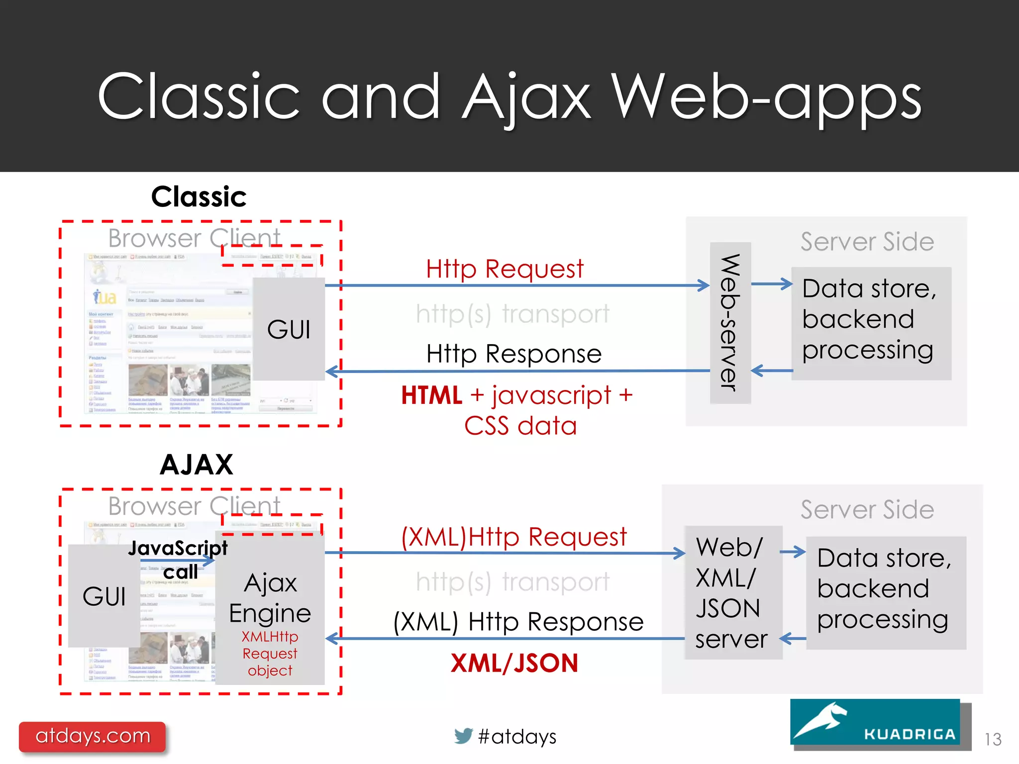 Classic and Ajax Web-apps
            Classic
      Browser Client                                                 Server Side
                                   Http Request




                                                        Web-server
                                                                     Data store,
                                  http(s) transport                  backend
                          GUI
                                   Http Response                     processing
                                 HTML + javascript +
                                     CSS data
             AJAX
      Browser Client                                                 Server Side
          JavaScript             (XML)Http Request     Web/
             call
                                                                      Data store,
                        Ajax      http(s) transport    XML/           backend
    GUI                                                JSON
                       Engine    (XML) Http Response                  processing
                       XMLHttp
                       Request
                                                       server
                        object       XML/JSON

atdays.com                             #atdays                                      13
 