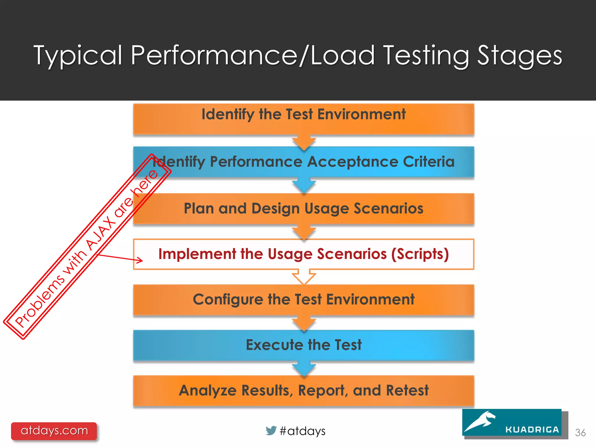 Typical Performance/Load Testing Stages

                   Identify the Test Environment


             Identify Performance Acceptance Criteria


                 Plan and Design Usage Scenarios


             Implement the Usage Scenarios (Scripts)


                  Configure the Test Environment


                         Execute the Test


                Analyze Results, Report, and Retest

atdays.com                    #atdays                   36
 