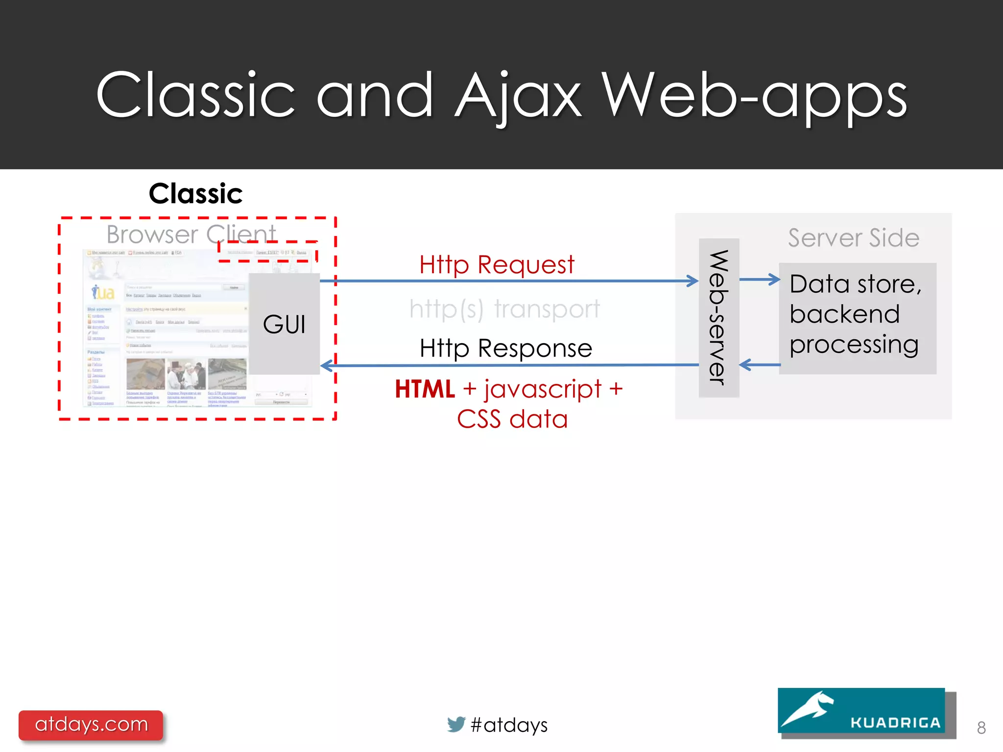 Classic and Ajax Web-apps
         Classic
      Browser Client                                        Server Side
                           Http Request




                                               Web-server
                                                            Data store,
                          http(s) transport                 backend
                   GUI
                           Http Response                    processing
                         HTML + javascript +
                             CSS data




atdays.com                     #atdays                                    8
 
