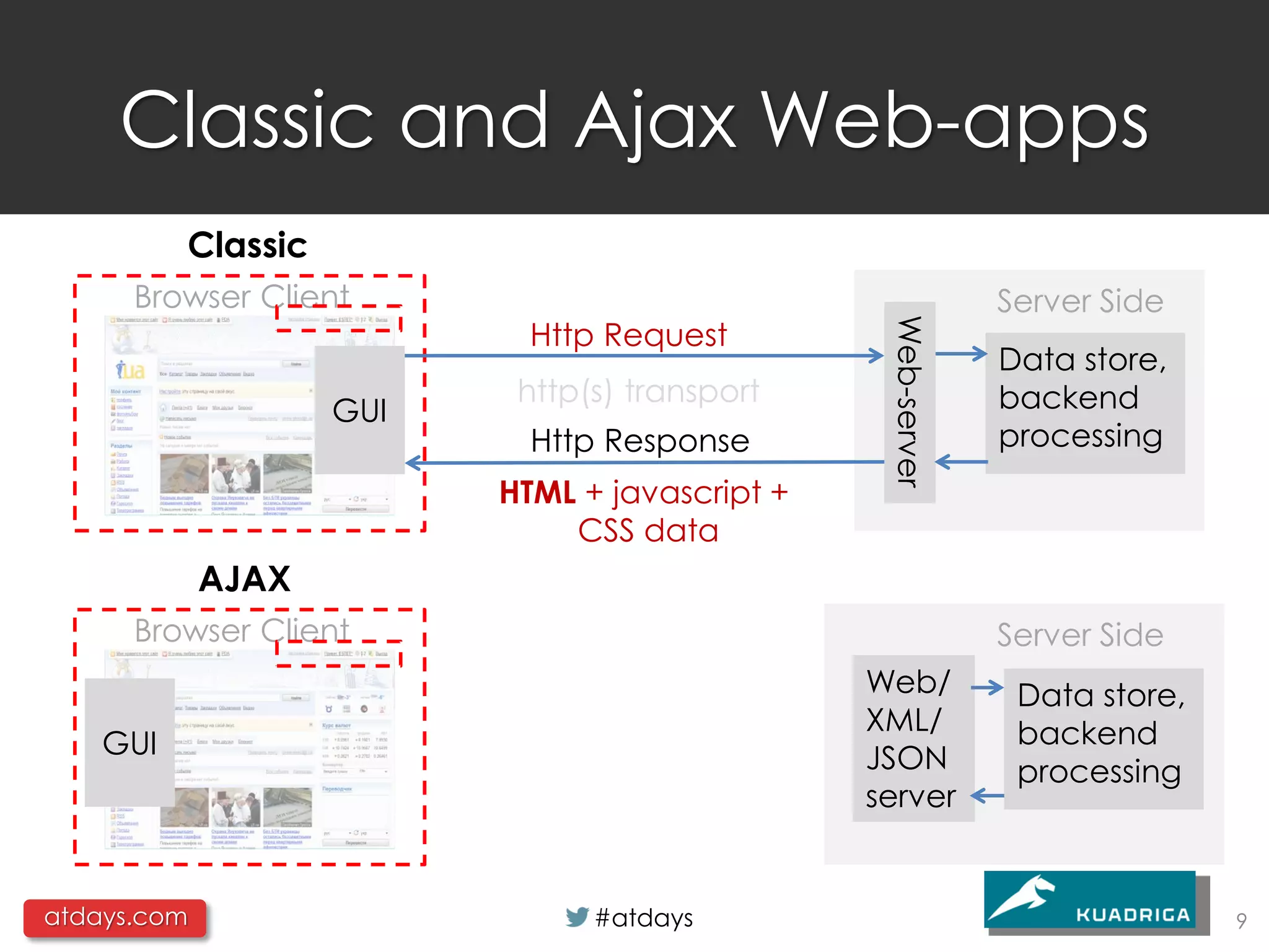 Classic and Ajax Web-apps
          Classic
      Browser Client                                          Server Side
                            Http Request




                                                 Web-server
                                                              Data store,
                           http(s) transport                  backend
                    GUI
                            Http Response                     processing
                          HTML + javascript +
                              CSS data
             AJAX
      Browser Client                                          Server Side
                                                Web/           Data store,
                                                XML/           backend
    GUI                                         JSON           processing
                                                server


atdays.com                      #atdays                                      9
 