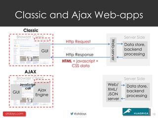 Classic and Ajax Web-apps
            Classic
      Browser Client                                                Server Side
                                  Http Request




                                                       Web-server
                                                                    Data store,
                                 http(s) transport                  backend
                         GUI
                                  Http Response                     processing
                                HTML + javascript +
                                    CSS data
             AJAX
      Browser Client                                                Server Side
          JavaScript                                  Web/           Data store,
             call                                     XML/
                        Ajax                                         backend
    GUI                                               JSON
                       Engine                                        processing
                                                      server


atdays.com                            #atdays                                      10
 