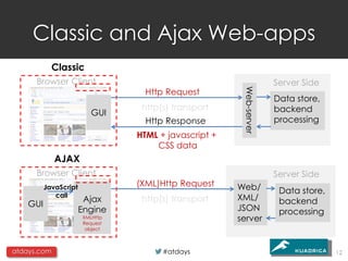 Classic and Ajax Web-apps
            Classic
      Browser Client                                                 Server Side
                                   Http Request




                                                        Web-server
                                                                     Data store,
                                  http(s) transport                  backend
                          GUI
                                   Http Response                     processing
                                 HTML + javascript +
                                     CSS data
             AJAX
      Browser Client                                                 Server Side
          JavaScript             (XML)Http Request     Web/
             call
                                                                      Data store,
                        Ajax      http(s) transport    XML/           backend
    GUI                                                JSON
                       Engine                                         processing
                       XMLHttp
                       Request
                                                       server
                        object



atdays.com                             #atdays                                      12
 