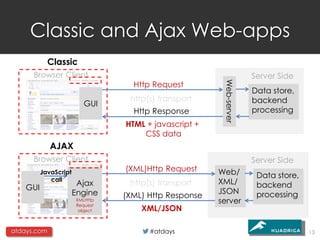 Classic and Ajax Web-apps
            Classic
      Browser Client                                                 Server Side
                                   Http Request




                                                        Web-server
                                                                     Data store,
                                  http(s) transport                  backend
                          GUI
                                   Http Response                     processing
                                 HTML + javascript +
                                     CSS data
             AJAX
      Browser Client                                                 Server Side
          JavaScript             (XML)Http Request     Web/
             call
                                                                      Data store,
                        Ajax      http(s) transport    XML/           backend
    GUI                                                JSON
                       Engine    (XML) Http Response                  processing
                       XMLHttp
                       Request
                                                       server
                        object       XML/JSON

atdays.com                             #atdays                                      13
 