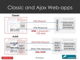 Classic and Ajax Web-apps
         Classic
      Browser Client                                              Server Side
                                Http Request




                                                     Web-server
                                                                  Data store,
                               http(s) transport                  backend
                       GUI
                                Http Response                     processing
                              HTML + javascript +
                                  CSS data
             AJAX
      Browser Client                                              Server Side
       JavaScript             (XML)Http Request     Web/
          call
                                                                   Data store,
                     Ajax      http(s) transport    XML/           backend
    GUI HTML+CSS                                    JSON
                    Engine    (XML) Http Response                  processing
                    XMLHttp
                    Request
                                                    server
                     object       XML/JSON

atdays.com                          #atdays                                      14
 