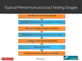 Typical Performance/Load Testing Stages

                   Identify the Test Environment


             Identify Performance Acceptance Criteria


                 Plan and Design Usage Scenarios


             Implement the Usage Scenarios (Scripts)


                  Configure the Test Environment


                         Execute the Test


                Analyze Results, Report, and Retest

atdays.com                    #atdays                   35
 