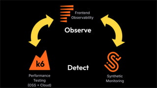 Performance Testing and observability in Grafana Cloud | PDF