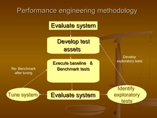 6
PerformancePerformance engineering methodologyengineering methodology
EvaluateEvaluate systemsystem
Develop testDevelop test
assetsassets
Execute baseline &Execute baseline &
Benchmark testsBenchmark tests
Evaluate systemEvaluate systemTune system
Identify
exploratory
tests
Re- Benchmark
after tuning
Develop
exploratory tests
 