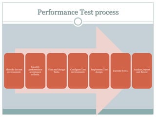 Performance testing basics | PPTX