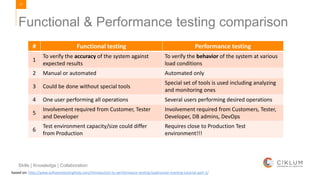 17
Skills | Knowledge | Collaboration
Functional & Performance testing comparison
# Functional testing Performance testing
1
To verify the accuracy of the system against
expected results
To verify the behavior of the system at various
load conditions
2 Manual or automated Automated only
3 Could be done without special tools
Special set of tools is used including analyzing
and monitoring ones
4 One user performing all operations Several users performing desired operations
5
Involvement required from Customer, Tester
and Developer
Involvement required from Customers, Tester,
Developer, DB admins, DevOps
6
Test environment capacity/size could differ
from Production
Requires close to Production Test
environment!!!
based on: http://www.softwaretestinghelp.com/introduction-to-performance-testing-loadrunner-training-tutorial-part-1/
 