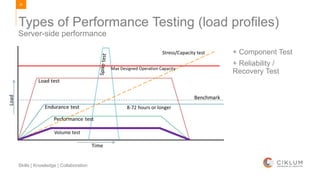 24
Skills | Knowledge | Collaboration
Types of Performance Testing (load profiles)
Stress/Capacity test
Max Designed Operation Capacity
Volume test
8-72 hours or longer
+ Component Test
+ Reliability /
Recovery Test
Server-side performance
 