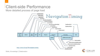 27
Skills | Knowledge | Collaboration
More detailed process of page load
Client-side Performance
 
