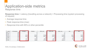 34
Skills | Knowledge | Collaboration
Response time = Latency (travelling across a network) + Processing time (system processing
of request)
• Average response time
• Peak response time (max)
• Response time with 95% or other percentile
Response time
Application-side metrics
 