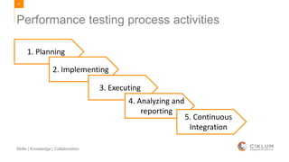 44
Skills | Knowledge | Collaboration
Performance testing process activities
1. Planning
2. Implementing
3. Executing
4. Analyzing and
reporting
5. Continuous
Integration
 