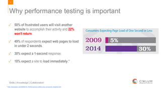 5
Skills | Knowledge | Collaboration
Why performance testing is important
✓ 50% of frustrated users will visit another
website to accomplish their activity and 22%
won't return.
✓ 49% of respondents expect web pages to load
in under 2 seconds.
✓ 30% expect a 1-second response.
✓ 18% expect a site to load immediately.*
* http://docplayer.net/29696161-Performance-matters-key-consumer-insights.html
 