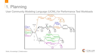 51
Skills | Knowledge | Collaboration
User Community Modeling Language (UCML) for Performance Test Workloads
1. Planning
 