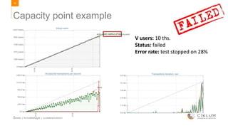 59
Skills | Knowledge | Collaboration
Capacity point example
V users: 10 ths.
Status: failed
Error rate: test stopped on 28%
 