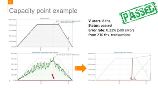 61
Skills | Knowledge | Collaboration
Capacity point example
V users: 8 ths.
Status: passed
Error rate: 0.21% (500 errors
from 236 ths. transactions
 