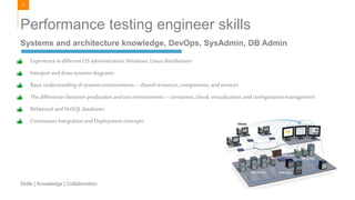 72
Skills | Knowledge | Collaboration
Performance testing engineer skills
Experiencein differentOSadministration:Windows,Linuxdistributives
Interpretanddrawsystemsdiagrams
Basicunderstandingof systemsenvironments– sharedresources,components,andservices
Thedifferencesbetween productionandtestenvironments– containers,cloud, virtualization,andconfigurationmanagement
RelationalandNoSQLdatabases
ContinuousIntegrationandDeploymentconcepts
Systems and architecture knowledge, DevOps, SysAdmin, DB Admin
 