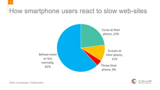 8
Skills | Knowledge | Collaboration
How smartphone users react to slow web-sites
Curse at their
phone, 23%
Scream at
their phone,
11%
Throw their
phone, 4%
Behave more
or less
normally,
62%
 