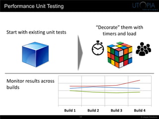 Performance Testing in the Agile Lifecycle | PDF