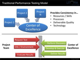 Performance Testing in the Agile Lifecycle | PDF
