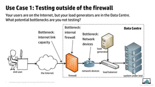Presented at Iqnite Australia 2014 by Stuart Moncrieff & Chris De Lorenzo 
7 
www.myloadtest.com 
Use Case 1: Testing outside of the firewall 
Your users are on the Internet, but your load generators are in the Data Centre. What potential bottlenecks are you not testing? 
network devices 
load balancer 
firewall 
system under test 
end user 
load generator 
Data Centre 
the Internet 
Bottleneck: Internet link capacity 
Bottleneck: 
internal 
firewall 
Bottleneck: 
Network 
devices  