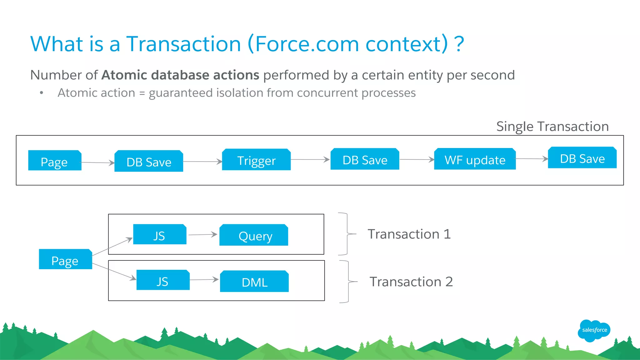 ​ Number of Atomic database actions* performed by a certain entity per second
Page DB Save DB SaveTrigger WF update DB Save
JS Query
JS
Page
DML
Single Transaction
Transaction 1
Transaction 2
What is a Transaction (Force.com context) ?
​ * Atomic action = guaranteed isolation from concurrent processes
15
 