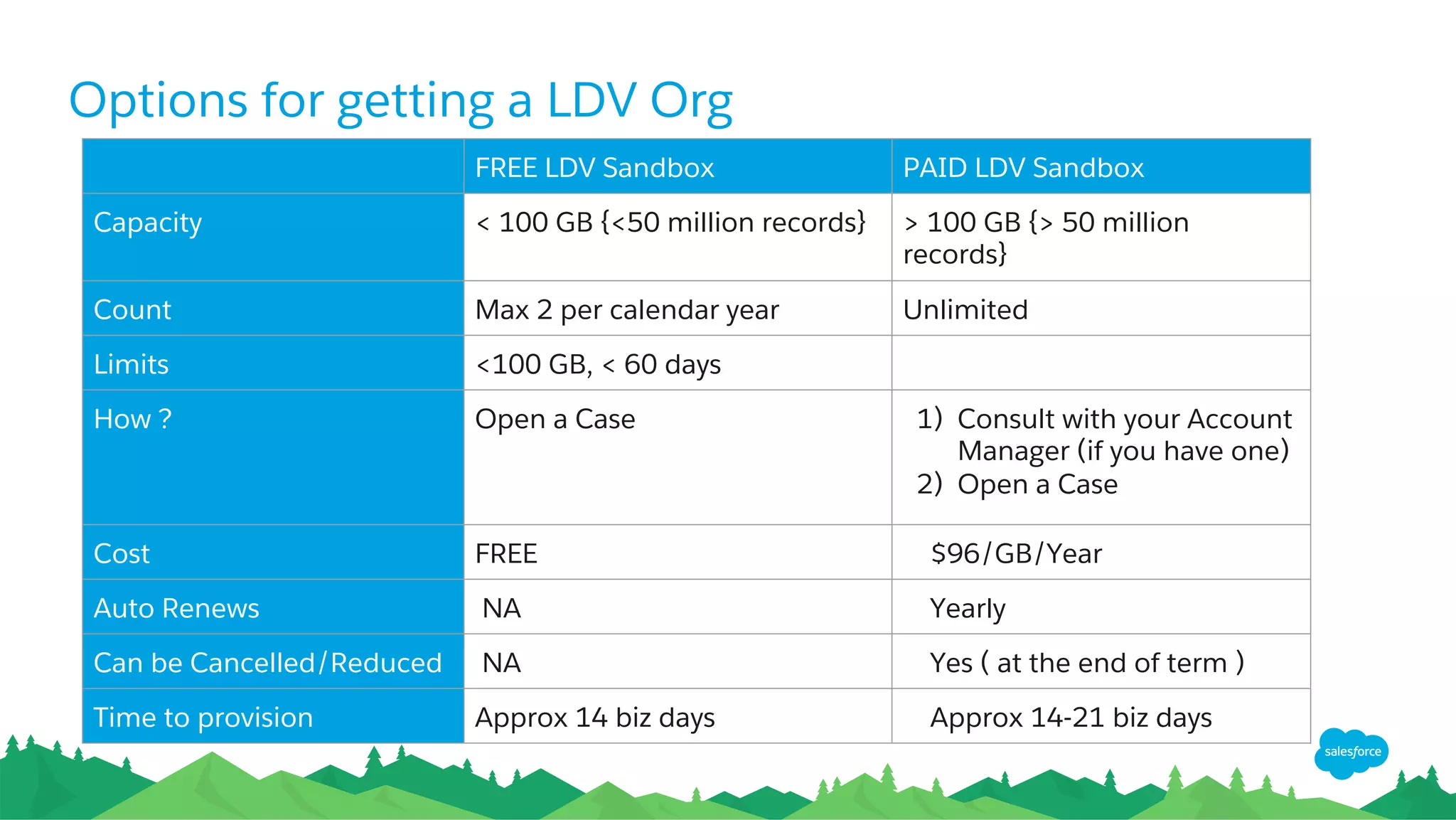 LDV Org Options
17
​  Less than 100 GB { <50 million records }
​  Max 2 Orgs per calendar year
​  Max 60 days
​  Open up a case
​  Provisioned in 14 biz days
​  FREE !!!
​  Greater than 100 GB { >50 million records }
​  Unlimited number
​  Renewed Yearly (Can be cancelled/reduced)
​  Open up a case, Contact PAM (if you have)
​  Provisioned in 14-21 biz days
​  $96/GB/YEAR
FREE LDV ORG PAID LDV ORG
 