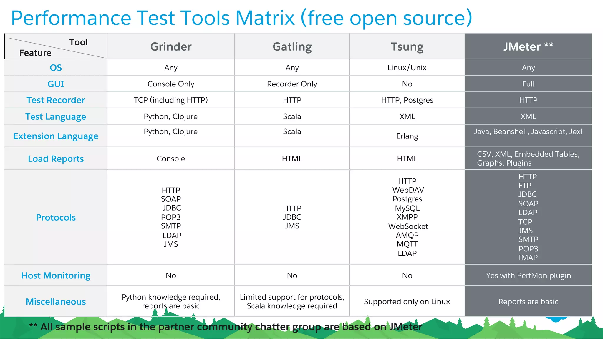 Grinder Gatling Tsung JMeter **
OS Any Any Linux/Unix Any
GUI Console Only Recorder Only No Full
Test Recorder TCP (including HTTP) HTTP HTTP, Postgres HTTP
Test Language Python, Clojure Scala XML XML
Extension Language
Python, Clojure Scala
Erlang
Java, Beanshell, Javascript, Jexl
Load Reports Console HTML HTML
CSV, XML, Embedded Tables,
Graphs, Plugins
Protocols
HTTP
SOAP
 JDBC
POP3
SMTP
 LDAP
JMS
HTTP
JDBC
JMS
HTTP
 WebDAV
Postgres
MySQL
XMPP
 WebSocket
AMQP
MQTT
LDAP
HTTP
FTP
JDBC
SOAP
LDAP
TCP
JMS
SMTP
POP3
IMAP
Host Monitoring No No No Yes with PerfMon plugin
Miscellaneous
Python knowledge required,
reports are basic
Limited support for protocols,
Scala knowledge required
Supported only on Linux Reports are basic
Performance Test Tools Matrix (free open source)
Tool
Feature
** All sample scripts in the partner community chatter group are based on JMeter 19
 