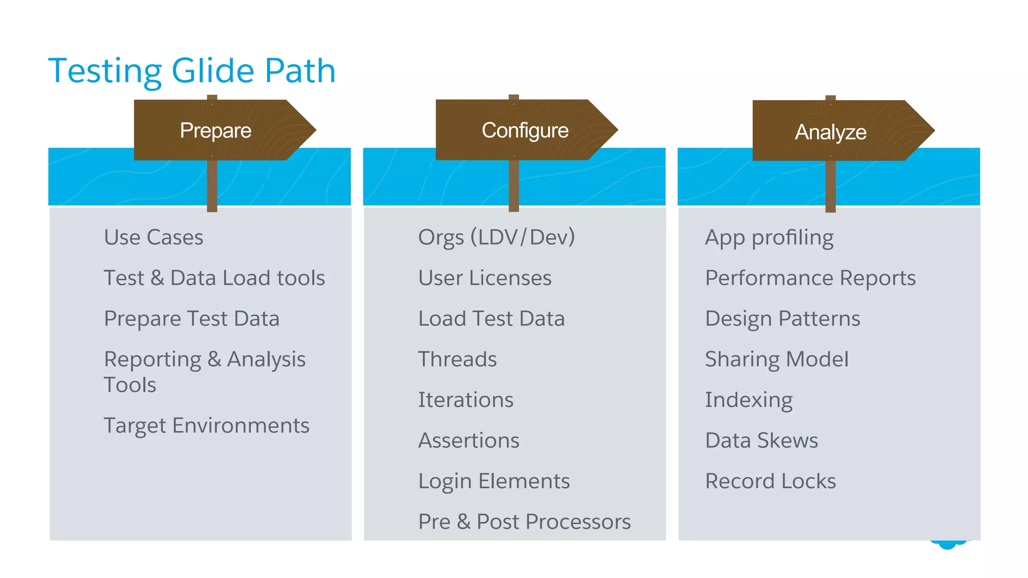 20
A Few Performance Analysis tools
Lightning Inspector Plugin (Chrome)
•  Google Chrome Dev Tools extension
•  Navigate component tree, inspect components and the DOM elements
•  Monitor and Modify server responses which help in debugging server interactions
•  Inspect component attributes, and proﬁle component performance.
•  Understand the sequence of event ﬁring and handling
Apex Timeline
•  SOQL queries used in the business transaction along with timings
•  DMLs and objects and the cumulative time taken to update/insert/upsert the object
•  A visual representation of the overall ﬂow of events
•  A JSON representation of the debug log for easier readability.
•  Use the tooling API and automatically display the logs in your org
Web Page Test
•  Open source tool developed and supported by Google
•  Used to test a website performance
•  Perform a visual comparison of urls and also against industry pages
 