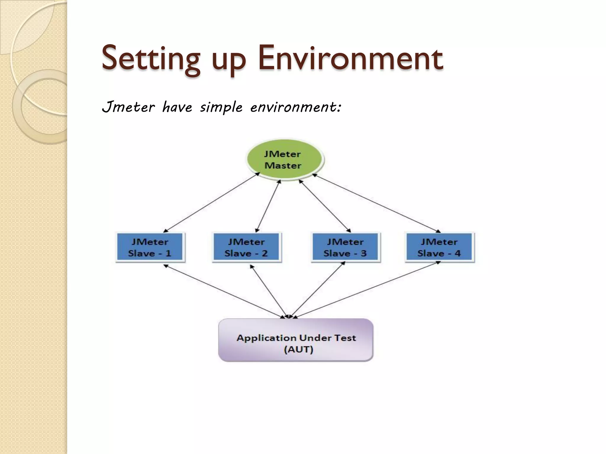 Challenged with Performance Testing
15www.jmeter4u.com | Email: jmeter4u@gmail.com | Skype: jmeter.experts
Following is a list of challenges with Performance Testing:
 Test environment setup
 Collection and Analysis of huge data
 Bottleneck root cause identification
 Obtaining accurate results
 Client involvement
 Testing inside the firewall
 Performance testing of new technologies
 Testing on live environment
 Expensive
 Cooperative effort required (Product vendors, Architects, Developers,
Testers, Database administrators, System administrators, Network
administrators)
 