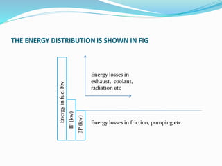 THE ENERGY DISTRIBUTION IS SHOWN IN FIG
BP
(kw)
Energy
in
fuel
Kw
IP
(kw)
Energy losses in
exhaust, coolant,
radiation etc
Energy losses in friction, pumping etc.
 