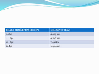 BRAKE HORSEPOWER (HP) KILOWATT (KW)
0.1 hp 0.075 kw
1 hp 0.746 kw
10 hp 7.457kw
20 bp 14.914kw
 