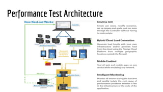 Performance Test Architecture
 
