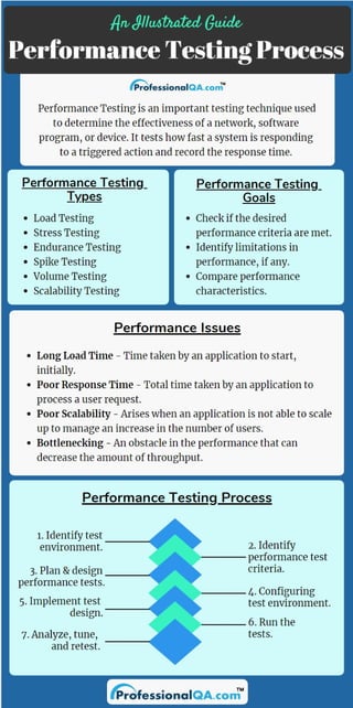 Performance Testing Process: A Complete Guide!
