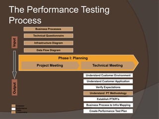 Customer
Performance
Tester
Collaborative
Phase I: Planning
Project Meeting Technical Meeting
Data Flow Diagram
Infrastructure Diagram
Technical Questionnaire
Understand Customer Environment
Understand Customer Application
Verify Expectations
Understand PT Methodology
Establish PTKPI’s
Create Performance Test Plan
Output
Business Process to Infra Mapping
Business Processes
The Performance Testing
Process
 