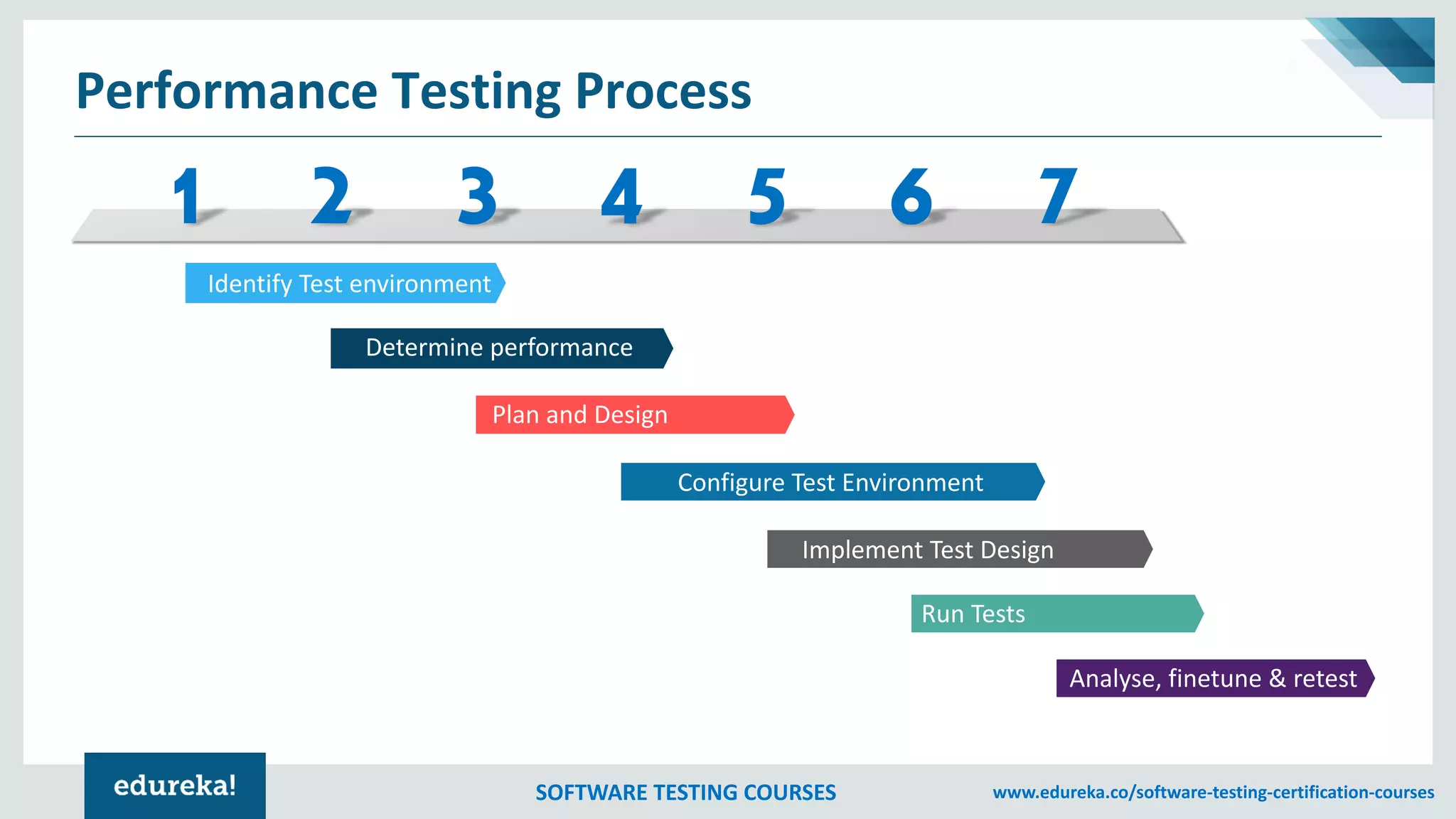 SOFTWARE TESTING COURSES www.edureka.co/software-testing-certification-courses
Performance Testing Process
Identify Test environment
Determine performance
Plan and Design
Configure Test Environment
Implement Test Design
Run Tests
Analyse, finetune & retest
 