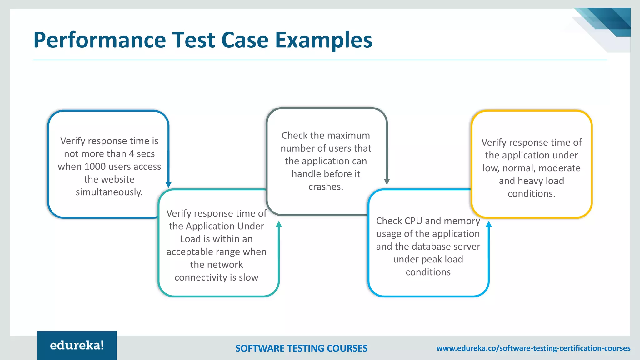 SOFTWARE TESTING COURSES www.edureka.co/software-testing-certification-courses
Verify response time is
not more than 4 secs
when 1000 users access
the website
simultaneously.
Verify response time of
the Application Under
Load is within an
acceptable range when
the network
connectivity is slow
Check the maximum
number of users that
the application can
handle before it
crashes.
Verify response time of
the application under
low, normal, moderate
and heavy load
conditions.
Check CPU and memory
usage of the application
and the database server
under peak load
conditions
Performance Test Case Examples
 