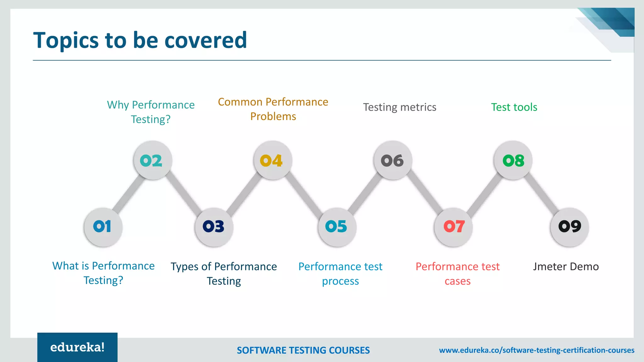 SOFTWARE TESTING COURSES www.edureka.co/software-testing-certification-courses
Topics to be covered
01 03 05 07 09
02 04 06 08
What is Performance
Testing?
Types of Performance
Testing
Performance test
process
Performance test
cases
Jmeter Demo
Test toolsTesting metricsCommon Performance
Problems
Why Performance
Testing?
 