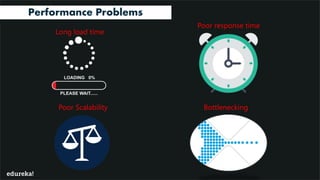 SOFTWARE TESTING COURSES www.edureka.co/software-testing-certification-courses
Performance Problems
Long load time
Poor response time
Poor Scalability Bottlenecking
 