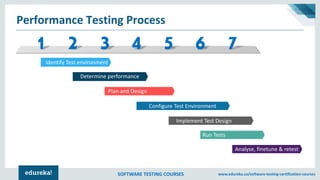 SOFTWARE TESTING COURSES www.edureka.co/software-testing-certification-courses
Performance Testing Process
Identify Test environment
Determine performance
Plan and Design
Configure Test Environment
Implement Test Design
Run Tests
Analyse, finetune & retest
 