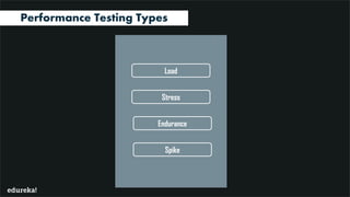 SOFTWARE TESTING COURSES www.edureka.co/software-testing-certification-courses
Performance Testing Types
Endurance
Load
Stress
Spike
 