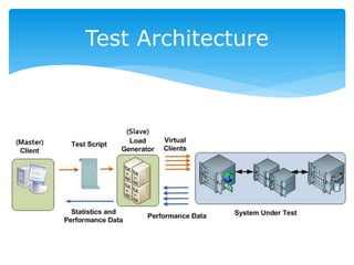 Performance testing using jmeter | PPTX